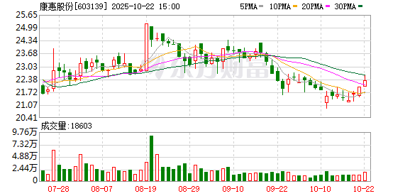 易云达配资 康惠制药连续3个交易日收盘价格涨幅偏离值累计超20%
