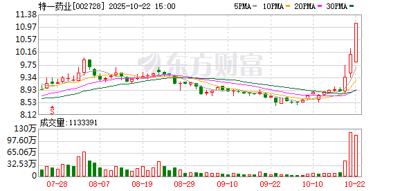 德邦国际 特一药业已回购1373万股 金额1.01亿元
