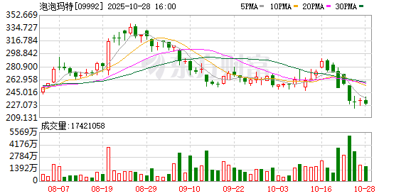 金牛在线 从飙涨两倍到“杀估值” 资金为何撤离港股新消费？